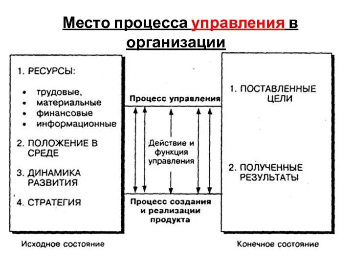 Место процесса управления в организации