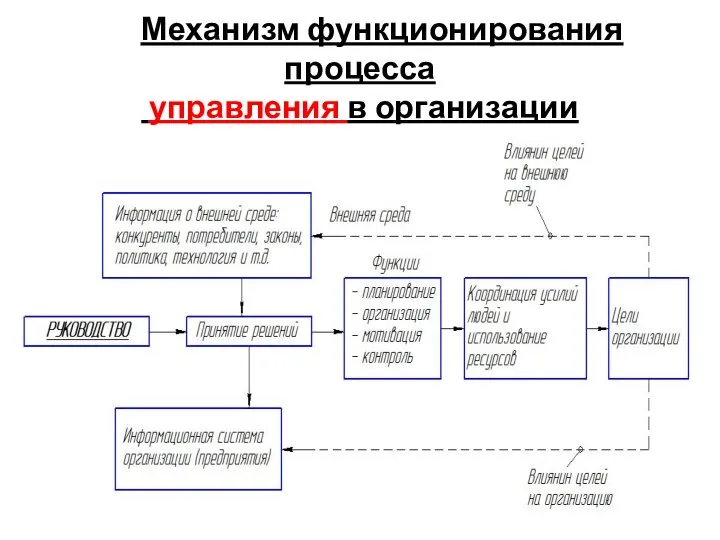 Механизм функционирования процесса управления в организации