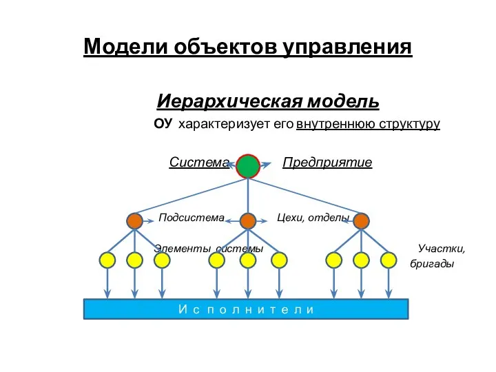 Модели объектов управления Иерархическая модель ОУ характеризует его внутреннюю структуру Система