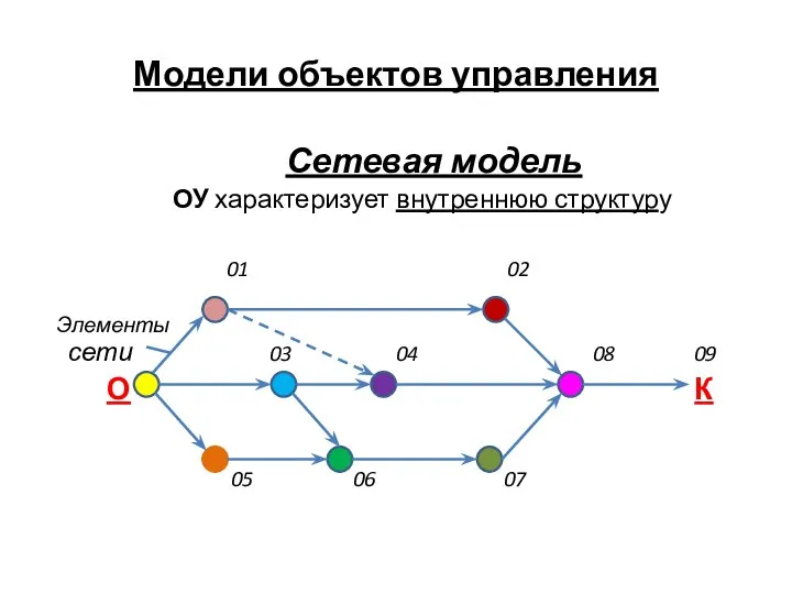Модели объектов управления Сетевая модель ОУ характеризует внутреннюю структуру 01 02