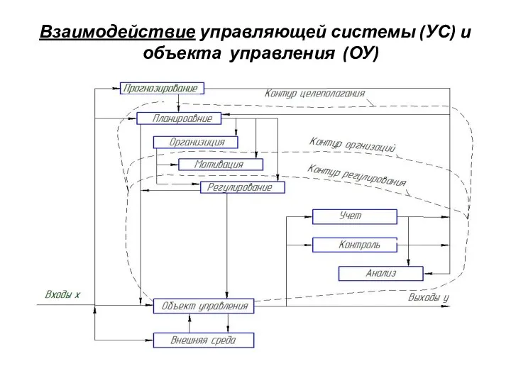 Взаимодействие управляющей системы (УС) и объекта управления (ОУ)