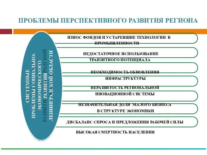 ПРОБЛЕМЫ ПЕРСПЕКТИВНОГО РАЗВИТИЯ РЕГИОНА ИЗНОС ФОНДОВ И УСТАРЕВШИЕ ТЕХНОЛОГИИ В ПРОМЫШЛЕННОСТИ