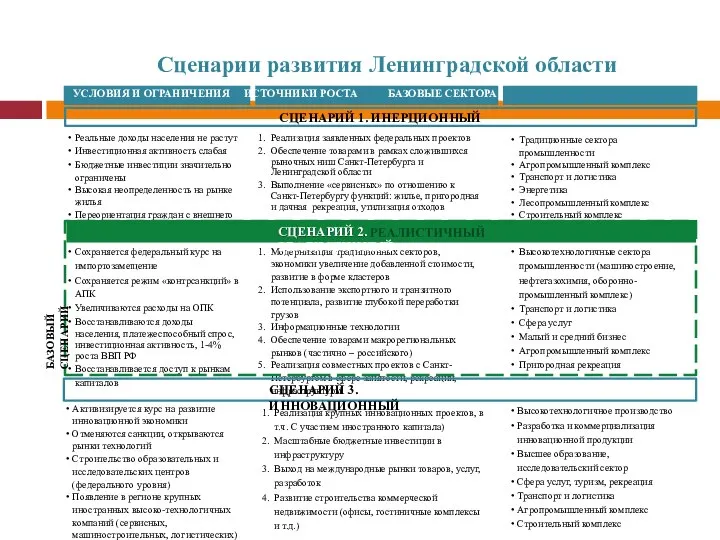 Традиционные сектора промышленности Агропромышленный комплекс Транспорт и логистика Энергетика Лесопромышленный комплекс