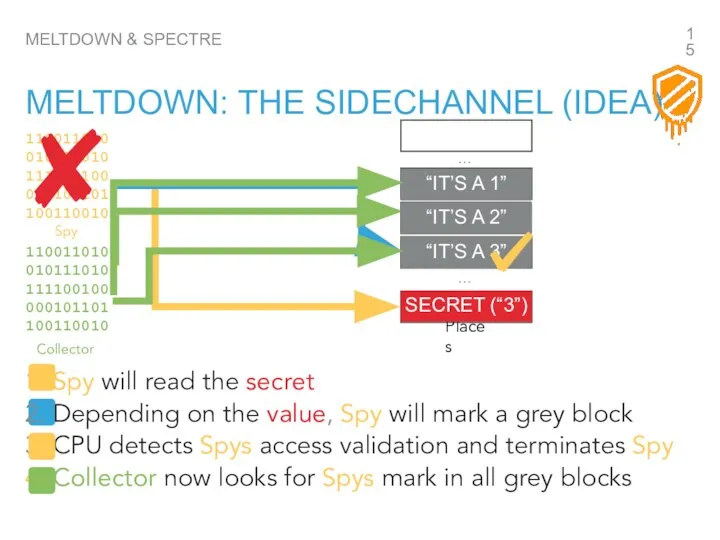 “IT’S A 1” MELTDOWN & SPECTRE MELTDOWN: THE SIDECHANNEL (IDEA) Spy