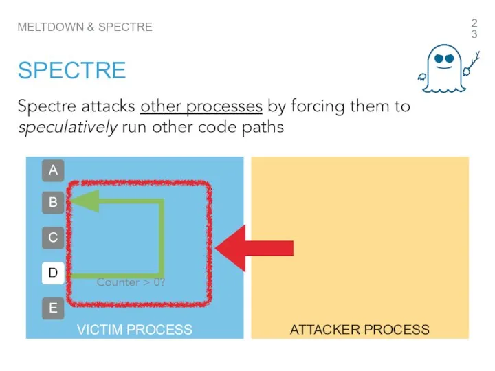 Spectre attacks other processes by forcing them to speculatively run other