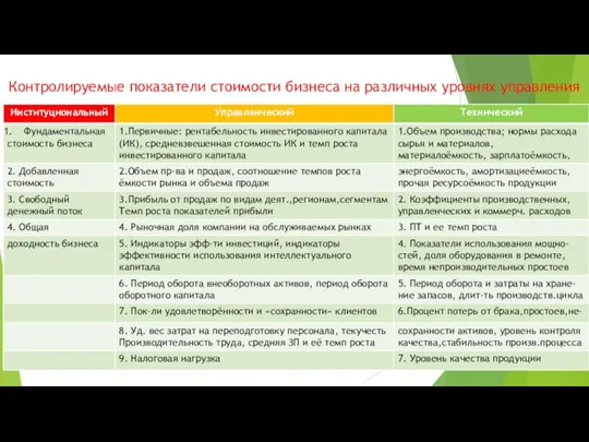 Контролируемые показатели стоимости бизнеса на различных уровнях управления