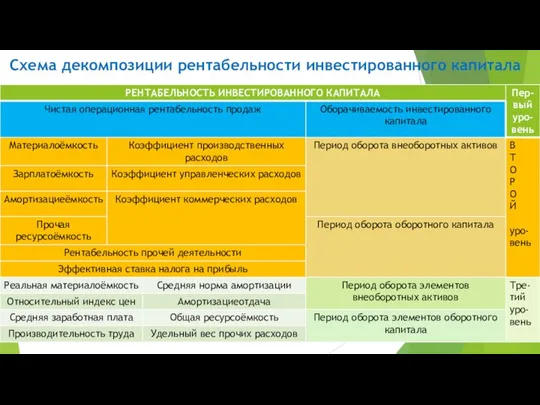 Схема декомпозиции рентабельности инвестированного капитала