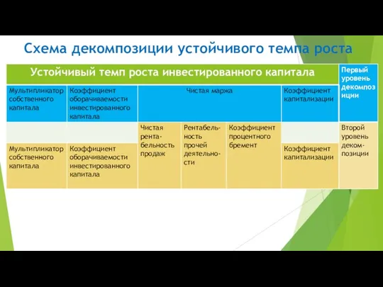 Схема декомпозиции устойчивого темпа роста