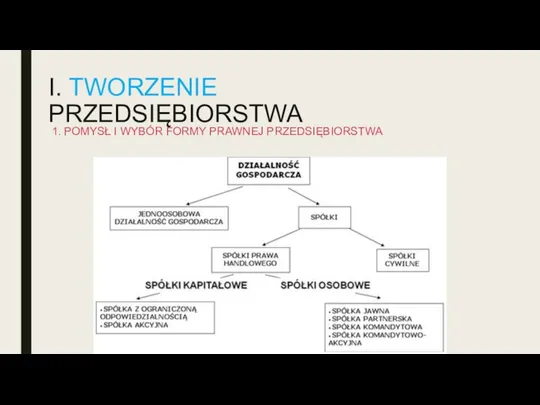 I. TWORZENIE PRZEDSIĘBIORSTWA 1. POMYSŁ I WYBÓR FORMY PRAWNEJ PRZEDSIĘBIORSTWA