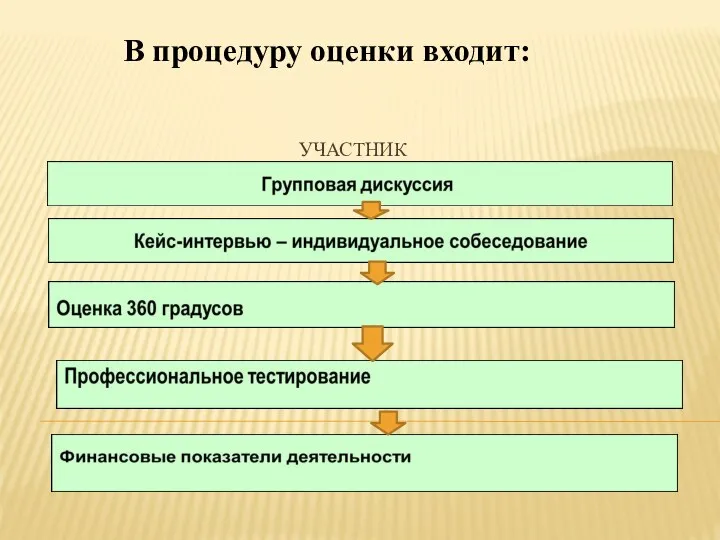 В процедуру оценки входит: УЧАСТНИК ОЦЕНКИ