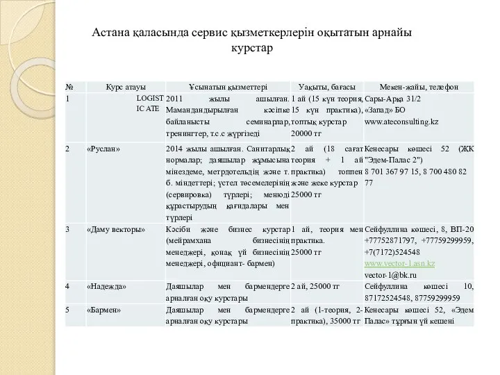 Астана қаласында сервис қызметкерлерін оқытатын арнайы курстар