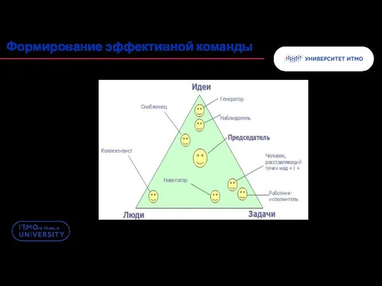 Формирование эффективной команды