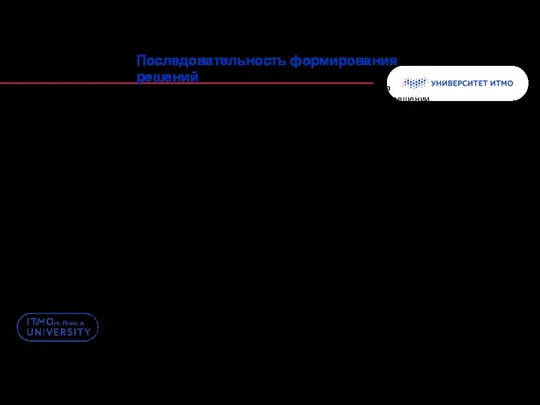 Последовательность формирования решений