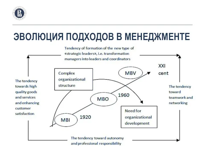 ЭВОЛЮЦИЯ ПОДХОДОВ В МЕНЕДЖМЕНТЕ