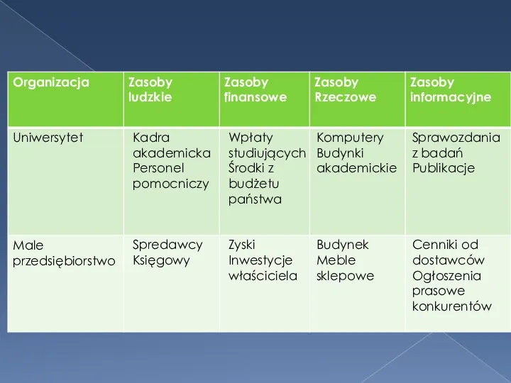 Kadra akademicka Personel pomocniczy Spredawcy Księgowy Wpłaty studiujących Środki z budżetu