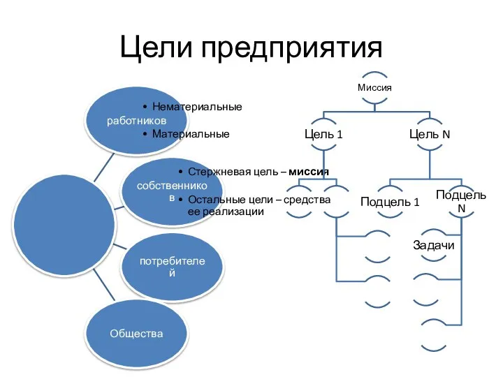 Цели предприятия