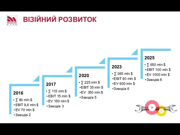 ВІЗІЙНИЙ РОЗВИТОК 2016 • ∑ 80 mln $ EBIT 9,6 mln