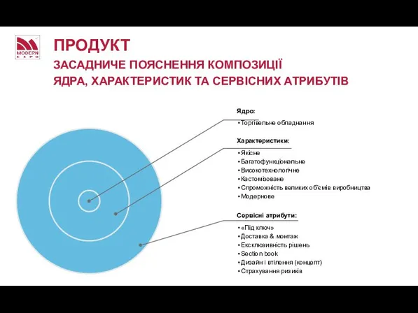 ПРОДУКТ ЗАСАДНИЧЕ ПОЯСНЕННЯ КОМПОЗИЦІЇ ЯДРА, ХАРАКТЕРИСТИК ТА СЕРВІСНИХ АТРИБУТІВ Ядро: Торгівельне