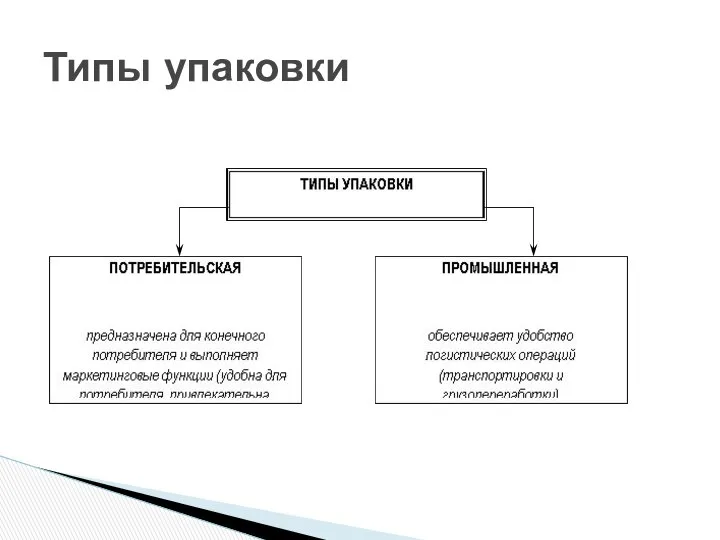 Типы упаковки