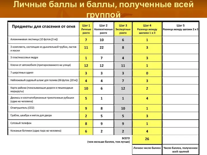 Личные баллы и баллы, полученные всей группой