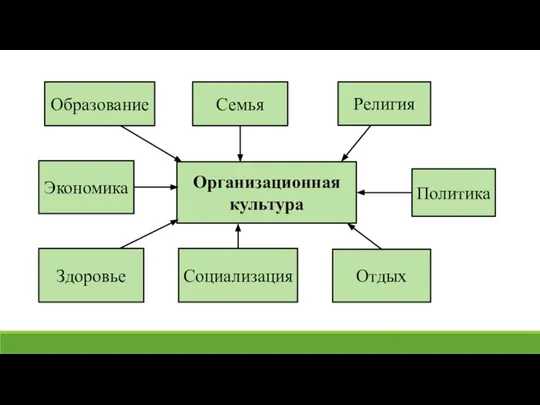 Организационная культура Образование Семья Религия Экономика Политика Здоровье Социализация Отдых