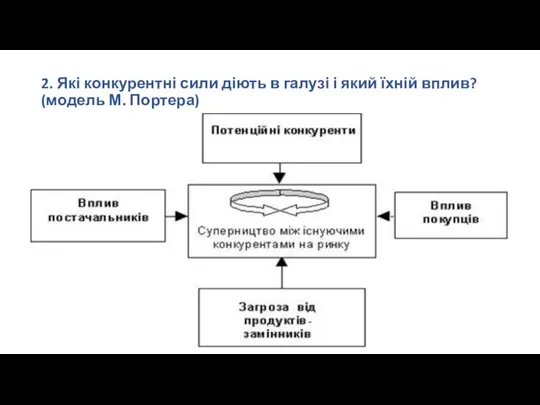 2. Які конкурентні сили діють в галузі і який їхній вплив? (модель М. Портера)