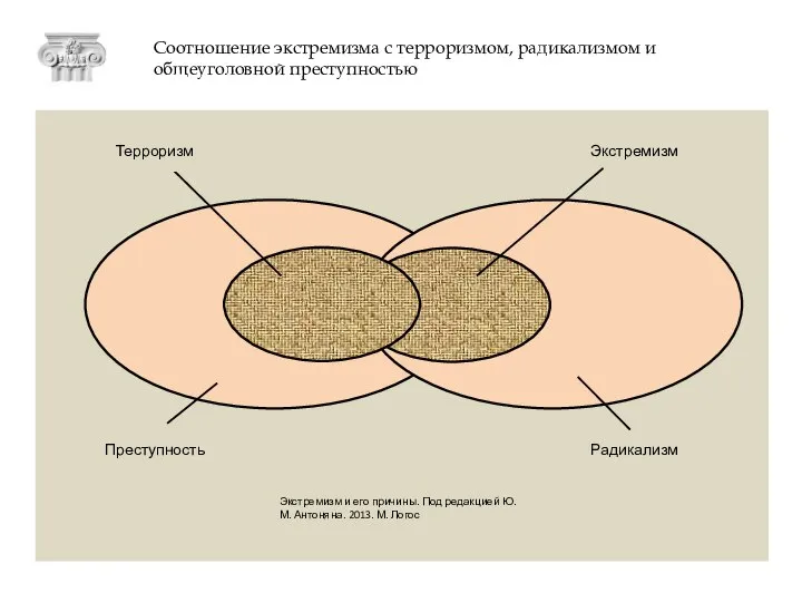 Преступность Радикализм Экстремизм Терроризм Соотношение экстремизма с терроризмом, радикализмом и общеуголовной