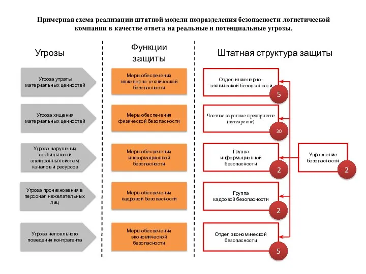 Управление безопасности Угроза утраты материальных ценностей Угроза хищения материальных ценностей Угроза