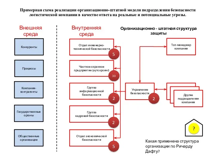 Управление безопасности Отдел экономической безопасности Организационно - штатная структура защиты 2