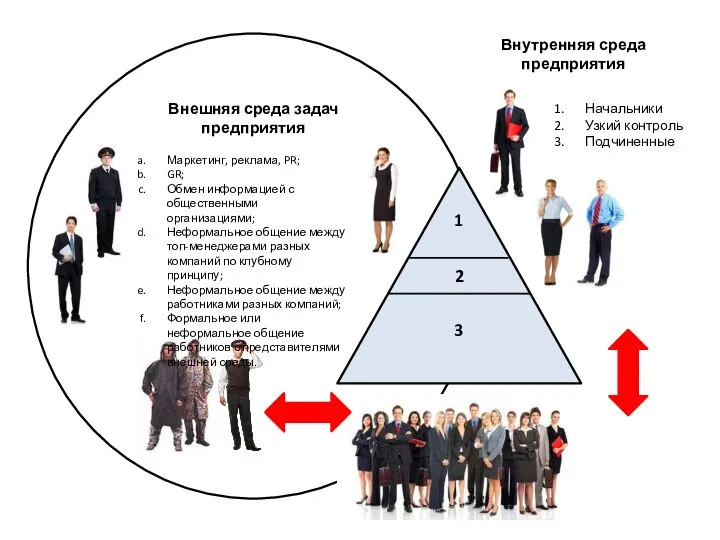 Внешняя среда задач предприятия Маркетинг, реклама, PR; GR; Обмен информацией с