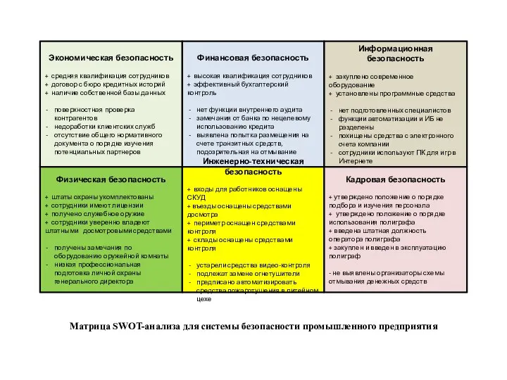 Экономическая безопасность + средняя квалификация сотрудников + договор с бюро кредитных