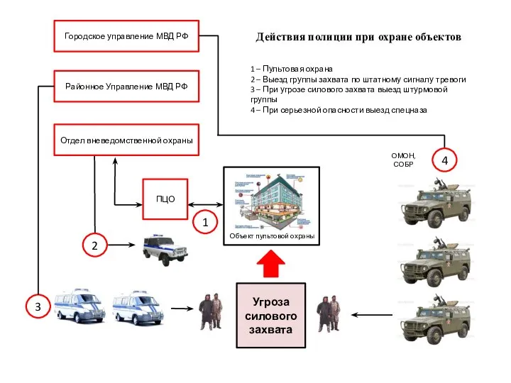 Отдел вневедомственной охраны ПЦО Городское управление МВД РФ Районное Управление МВД