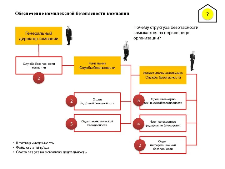 Обеспечение комплексной безопасности компании Служба безопасности компании Отдел кадровой безопасности Генеральный