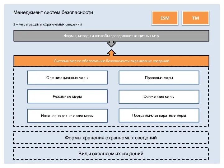 Менеджмент систем безопасности 3 – меры защиты охраняемых сведений Программно-аппаратные меры