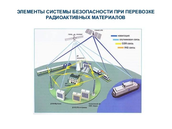 ЭЛЕМЕНТЫ СИСТЕМЫ БЕЗОПАСНОСТИ ПРИ ПЕРЕВОЗКЕ РАДИОАКТИВНЫХ МАТЕРИАЛОВ