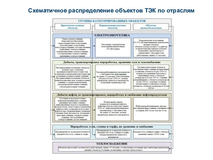 Схематичное распределение объектов ТЭК по отраслям