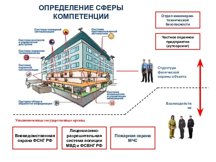 Отдел инженерно-технической безопасности Частное охранное предприятие (аутсорсинг) Лицензионно-разрешительная система полиции МВД