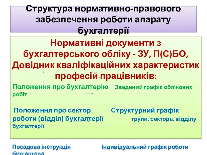 Структура нормативно-правового забезпечення роботи апарату бухгалтерії Нормативні документи з бухгалтерського обліку