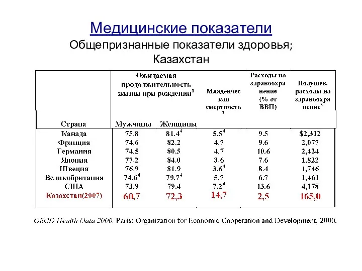 Медицинские показатели Общепризнанные показатели здоровья; Казахстан