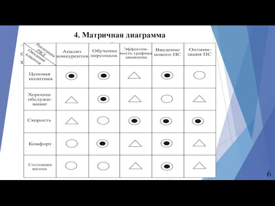 4. Матричная диаграмма – это инструмент, позволяющий определить наличие и важность