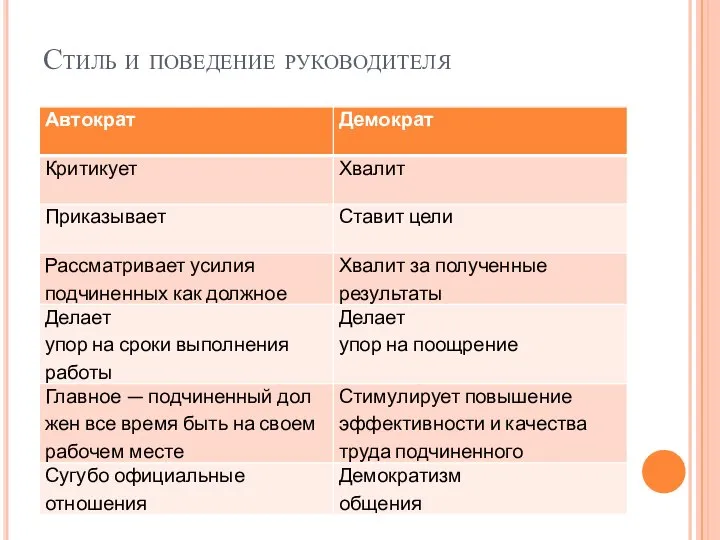 Стиль и поведение руководителя