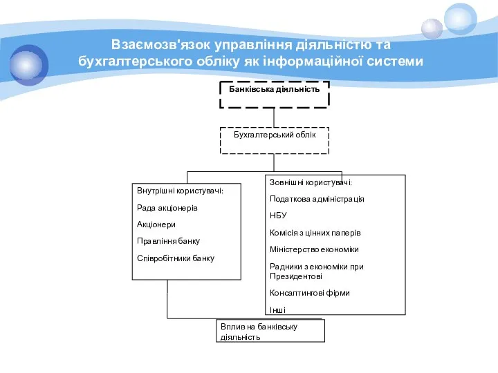 Взаємозв'язок управління діяльністю та бухгалтерського обліку як інформаційної системи