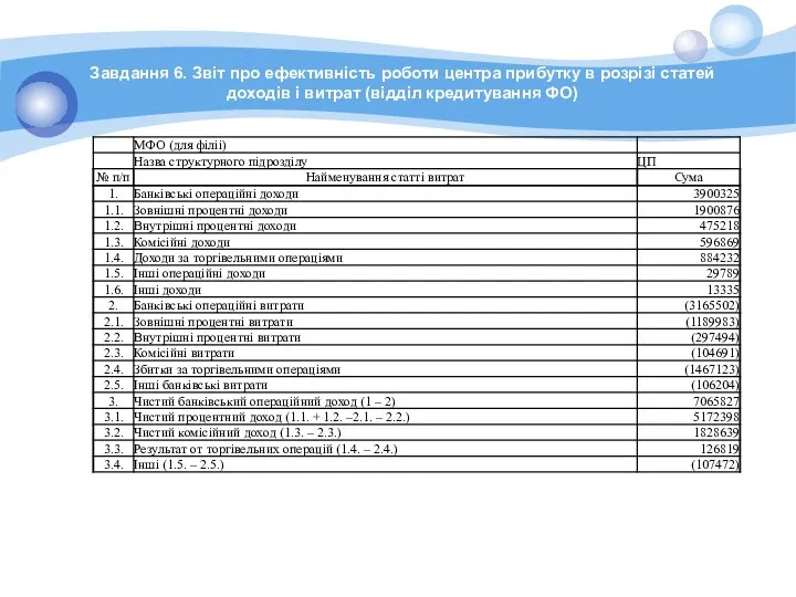 Завдання 6. Звіт про ефективність роботи центра прибутку в розрізі статей