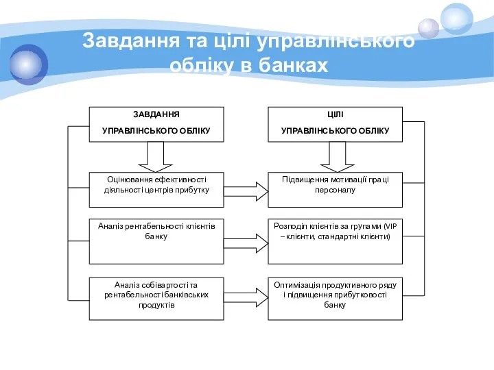 Завдання та цілі управлінського обліку в банках