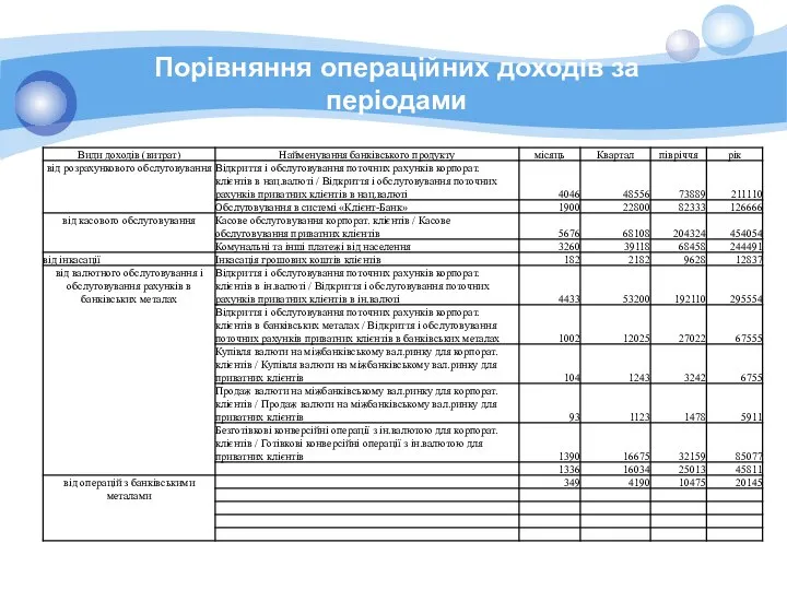 Порівняння операційних доходів за періодами