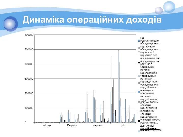 Динаміка операційних доходів