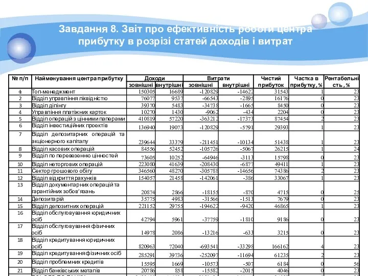 Завдання 8. Звіт про ефективність роботи центра прибутку в розрізі статей доходів і витрат