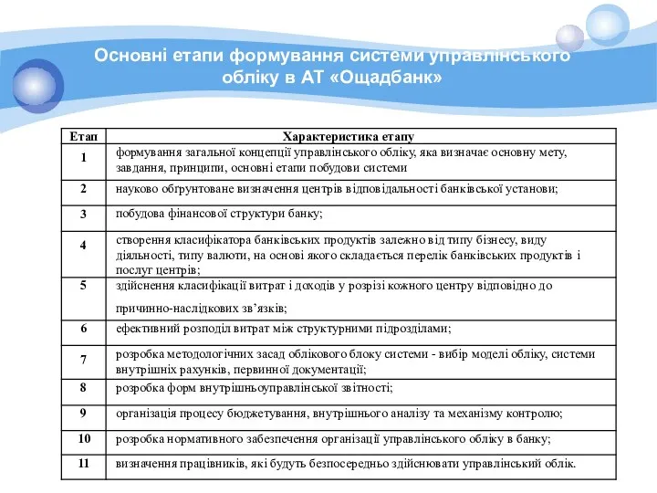 Основні етапи формування системи управлінського обліку в АТ «Ощадбанк»