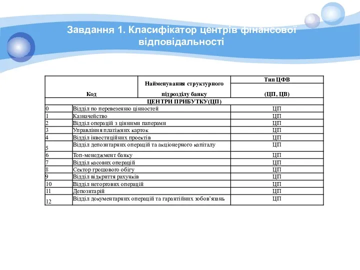 Завдання 1. Класифікатор центрів фінансової відповідальності