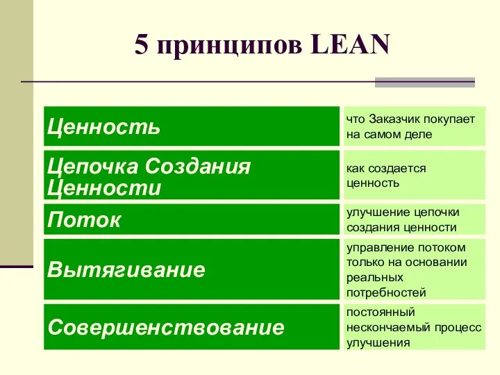 5 принципов LEAN